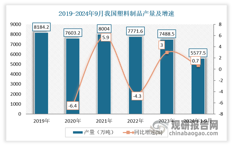 我國塑料制品行業(yè)現(xiàn)狀 發(fā)展韌性不斷增強，日用塑料制品成產(chǎn)量增長最快
